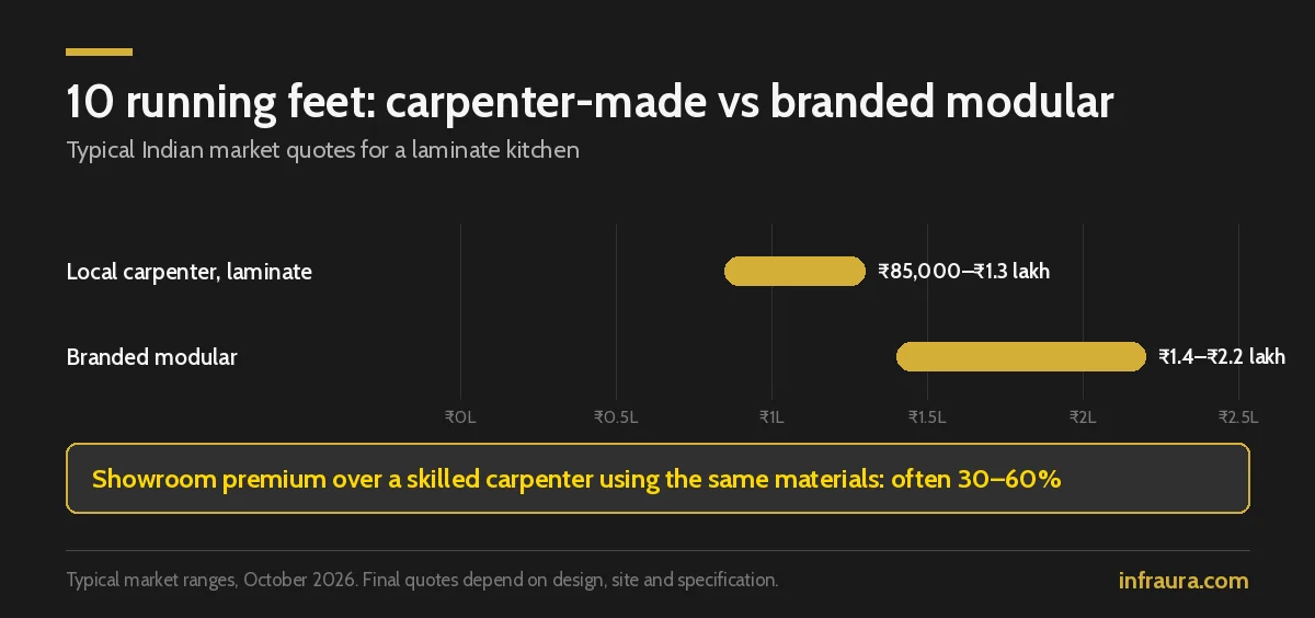 Cost comparison of a 10 running feet carpenter-made kitchen at ₹85,000–₹1.3 lakh versus branded modular at ₹1.4–₹2.2 lakh