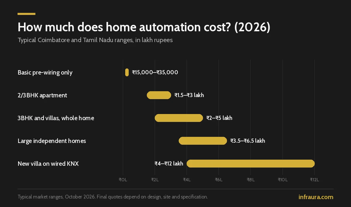 Home automation cost in Coimbatore 2026: pre-wiring ₹15,000–₹35,000, apartment ₹1.5–₹3 lakh, villa ₹2–₹5 lakh, large home ₹3.5–₹6.5 lakh, KNX ₹4–₹12 lakh