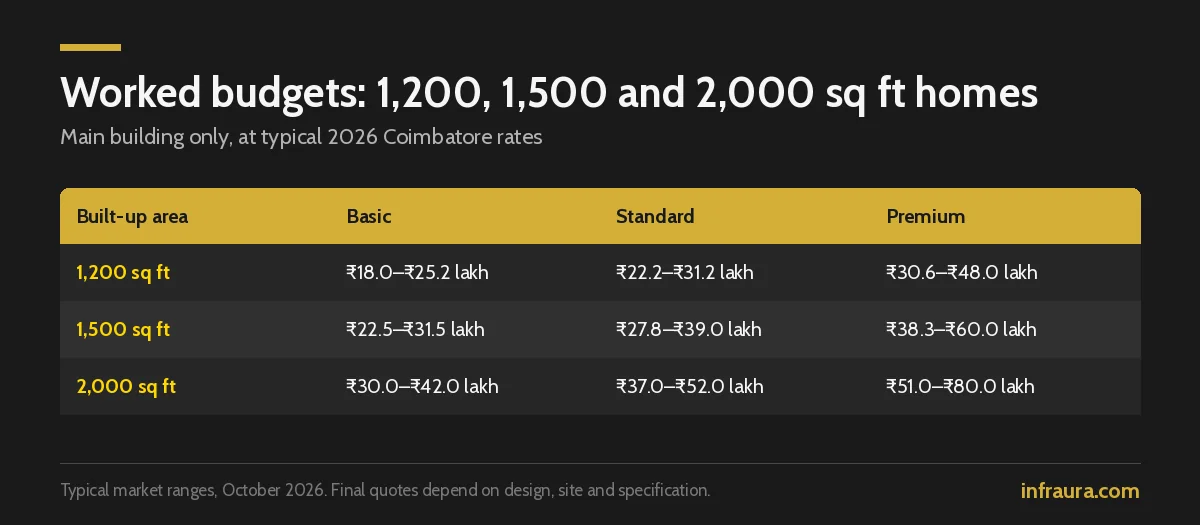 Table of house construction budgets in Coimbatore for 1,200, 1,500 and 2,000 sq ft homes at basic, standard and premium specification