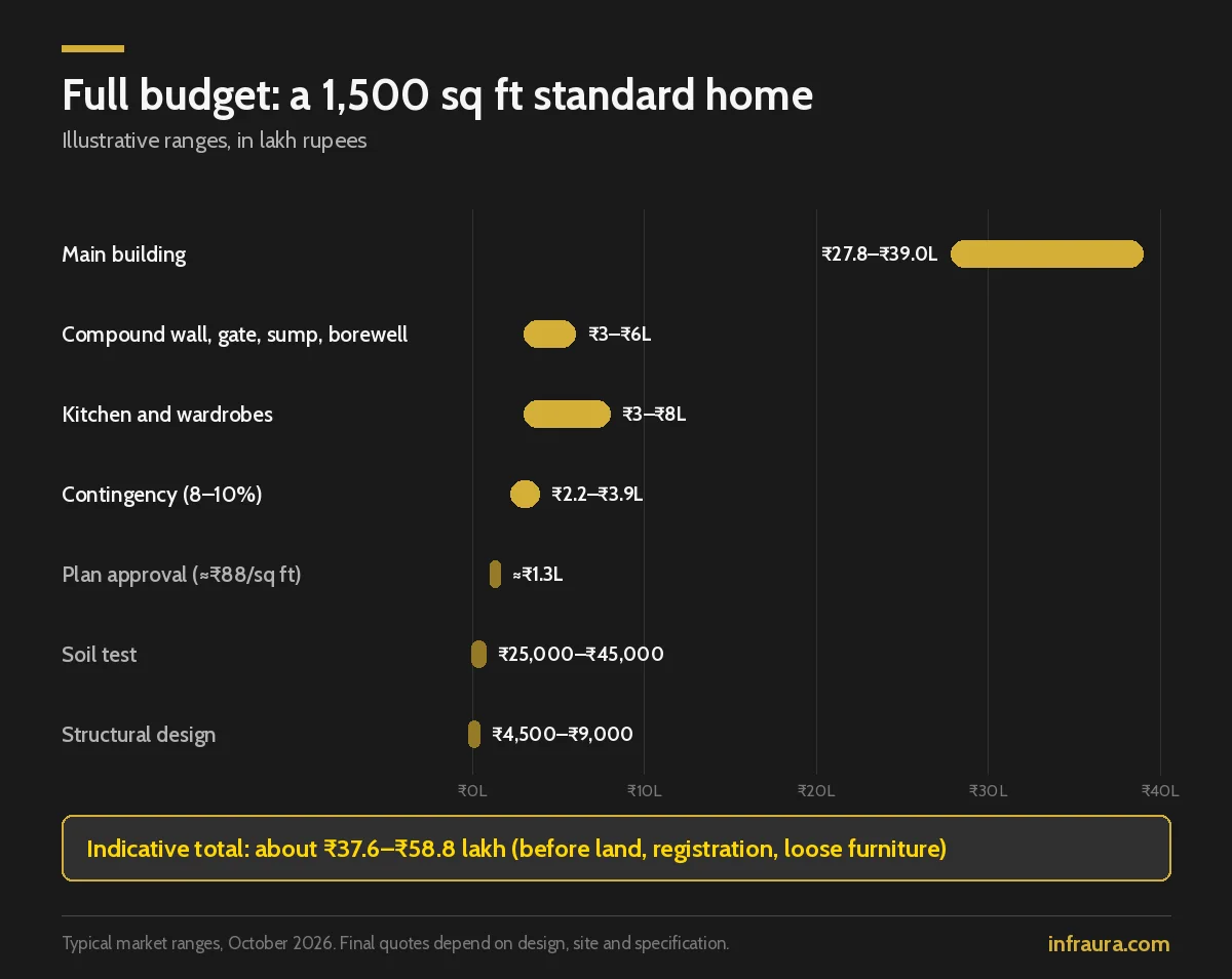 House construction cost Coimbatore budget for a 1,500 sq ft standard home: main building, compound wall, kitchen, contingency, approval, soil test and structural design, totalling about ₹37.6–₹58.8 lakh