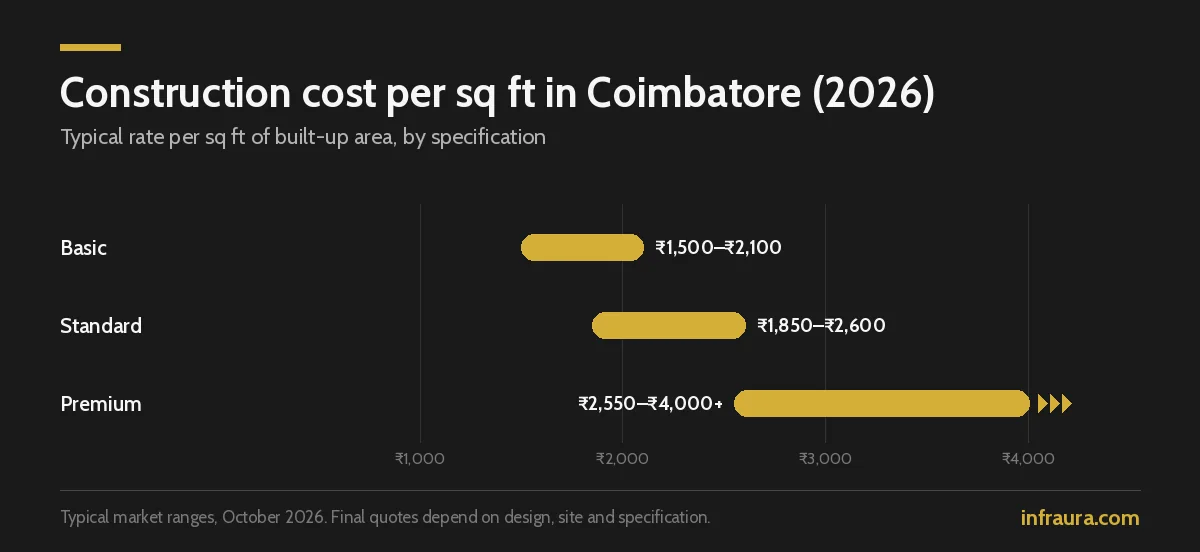 Chart of house construction cost per sq ft in Coimbatore 2026: basic ₹1,500–₹2,100, standard ₹1,850–₹2,600, premium ₹2,550–₹4,000+