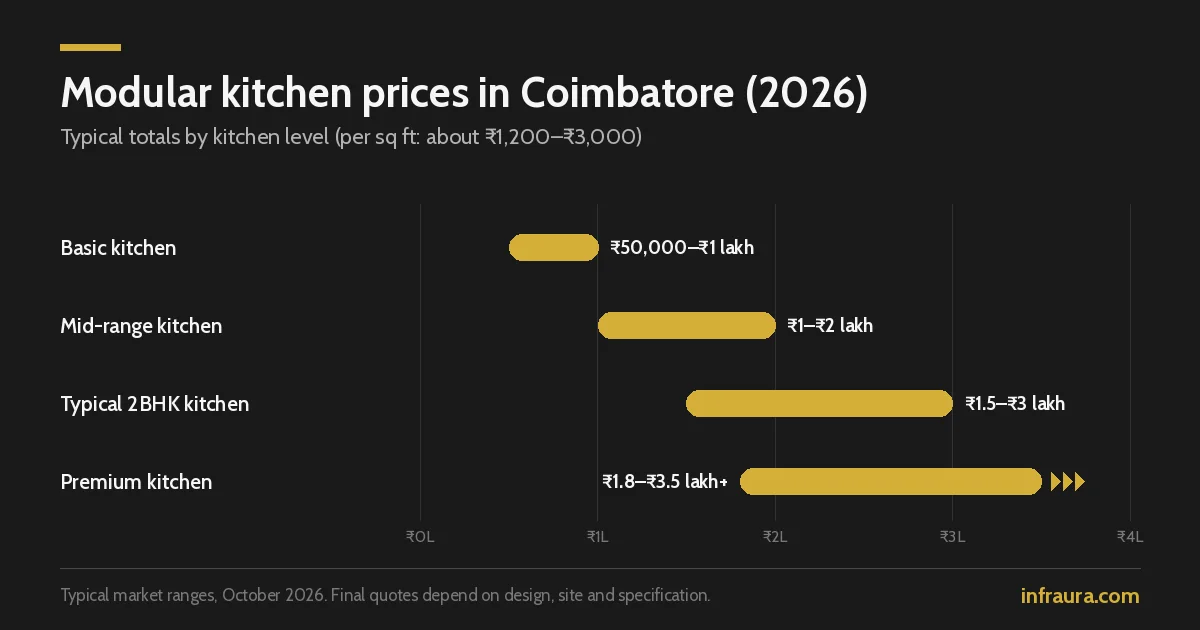 Modular kitchen price in Coimbatore 2026: basic ₹50,000–₹1 lakh, mid-range ₹1–₹2 lakh, 2BHK ₹1.5–₹3 lakh, premium ₹1.8–₹3.5 lakh and more