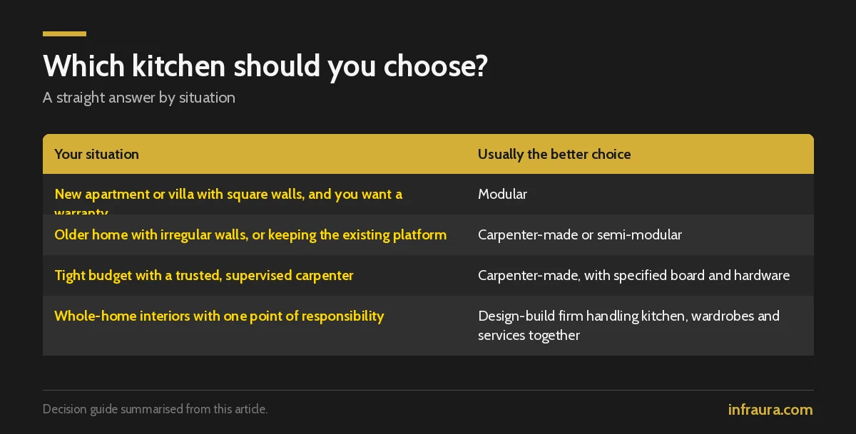 Modular kitchen vs carpenter-made kitchen: decision table by home type, budget and walls