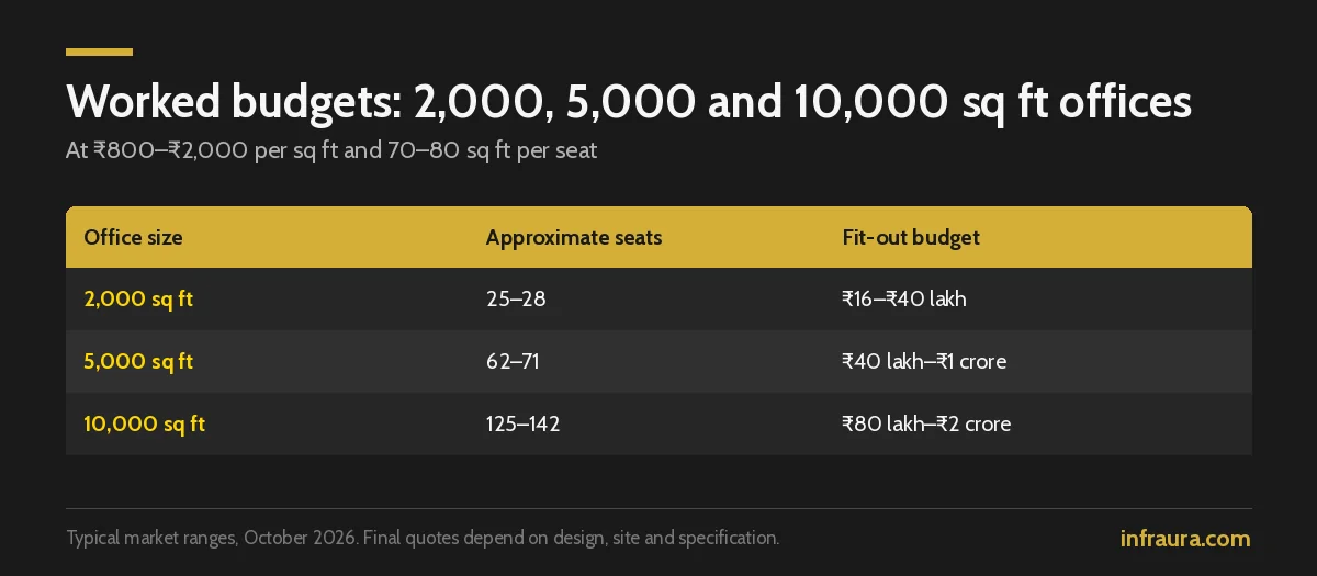 Office fit-out budgets by size Office fit-out budgets in Coimbatore for 2,000, 5,000 and 10,000 sq ft offices with approximate seat counts