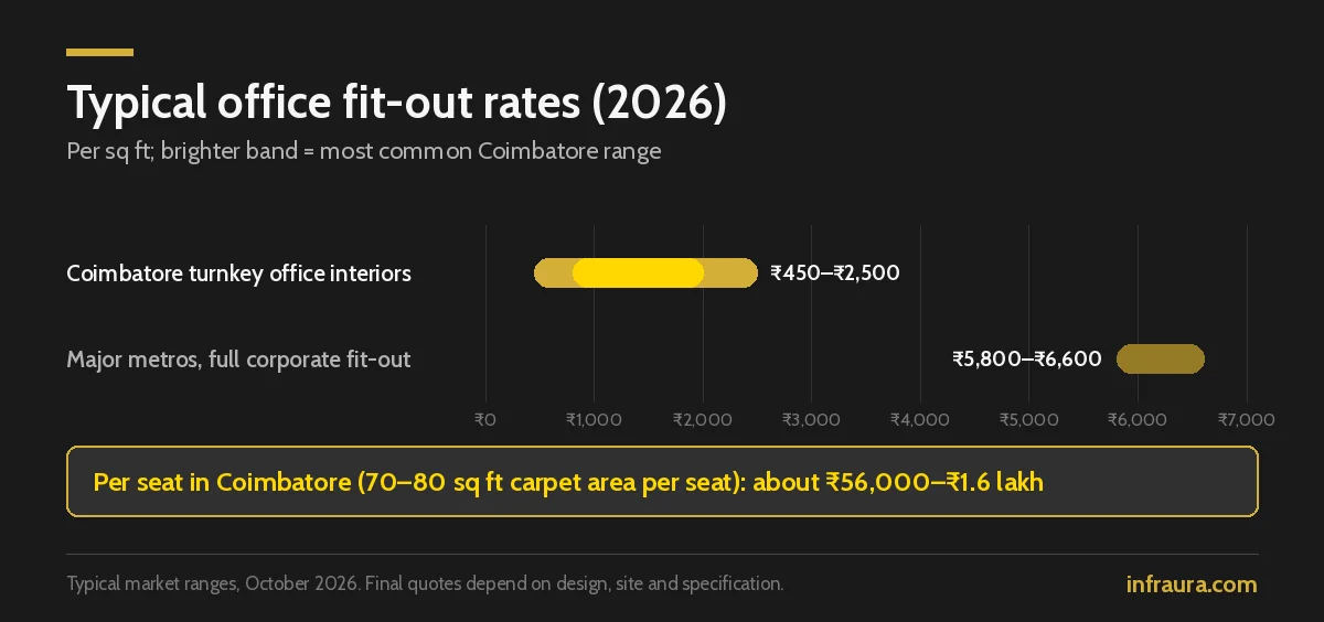 Office fit-out cost per sq ft, Coimbatore vs metros Office fit-out cost per sq ft 2026: Coimbatore ₹450–₹2,500 (commonly ₹800–₹2,000) vs metro corporate fit-outs ₹5,800–₹6,600