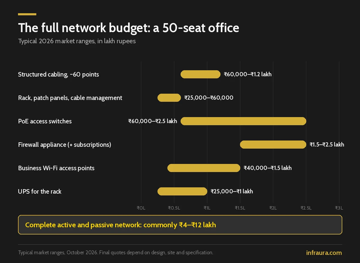 Office network budget for 50 seats: cabling, rack, PoE switches, firewall, Wi-Fi access points and UPS, commonly ₹4–₹12 lakh in total