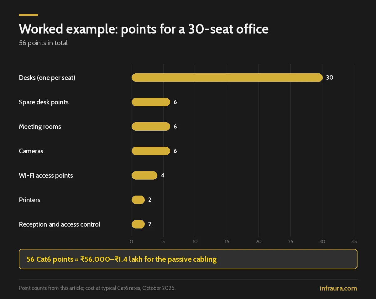 Network point plan for a 30-seat office: 56 points including desks, spares, meeting rooms, cameras and access points, about ₹56,000–₹1.4 lakh