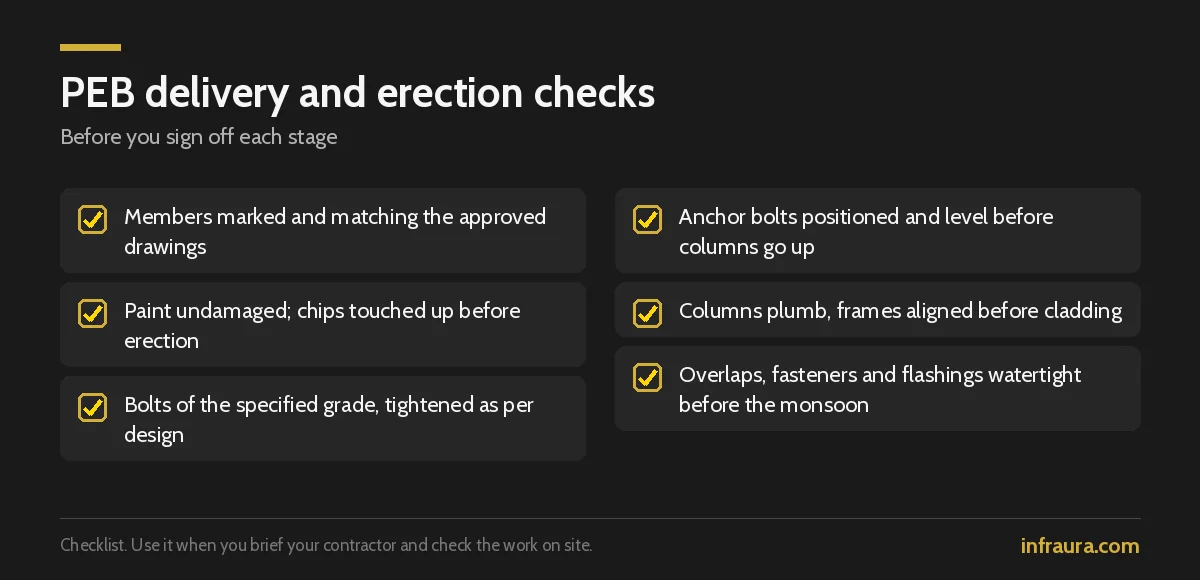 PEB shed delivery and erection checklist: member marking, paint, bolt grade, anchor bolts, plumb columns and watertight cladding