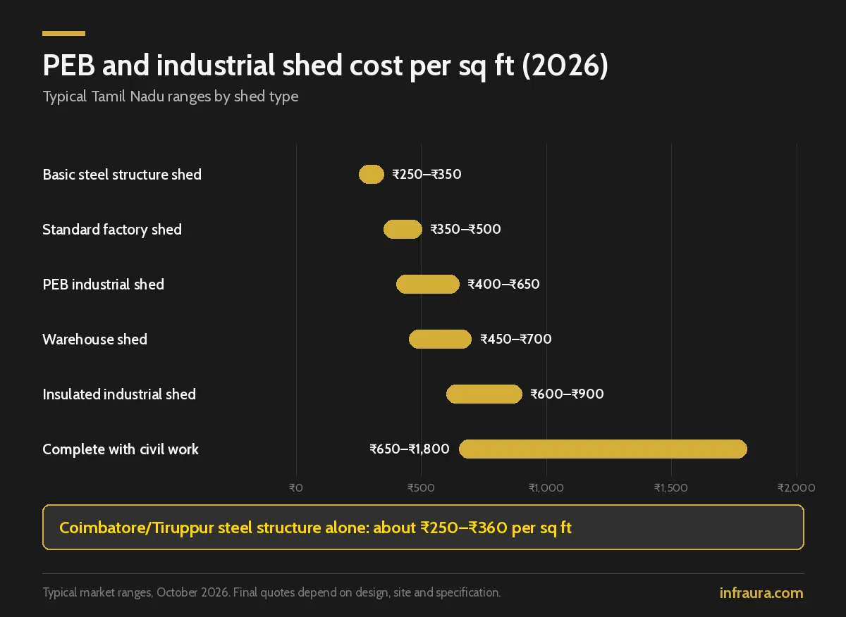 PEB shed cost per sq ft in Tamil Nadu 2026 by shed type, from ₹250–₹350 basic to ₹600–₹900 insulated and ₹650–₹1,800 complete with civil work