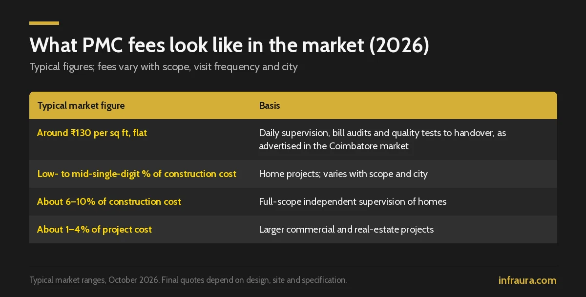 Table of PMC charges in construction in 2026: about ₹130 per sq ft flat, single-digit percentage for homes, 6–10% full scope, 1–4% for large projects