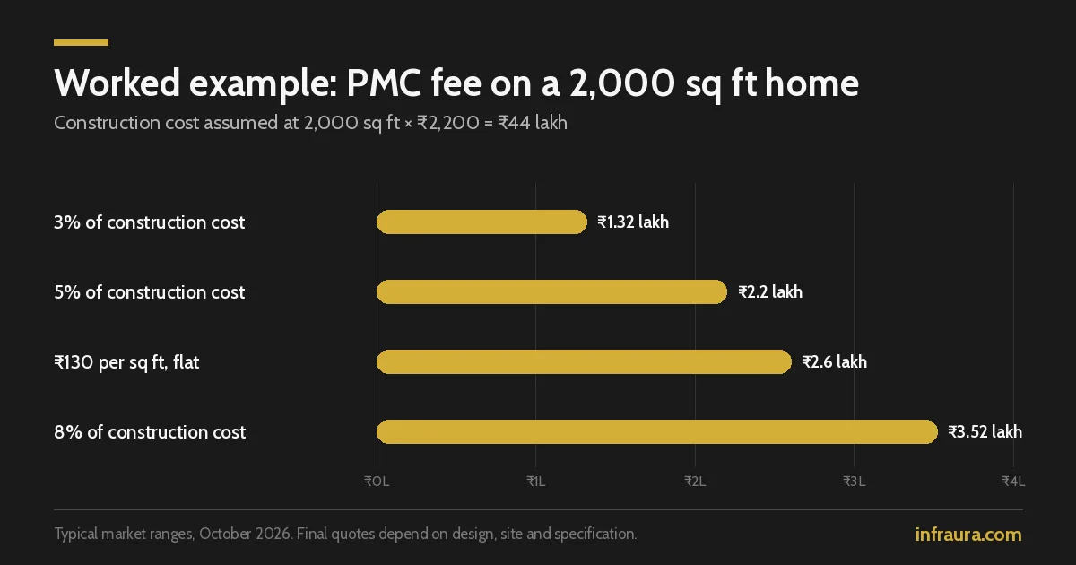 Bar chart of PMC fee on a ₹44 lakh, 2,000 sq ft home: ₹1.32 lakh at 3%, ₹2.2 lakh at 5%, ₹2.6 lakh at ₹130 per sq ft, ₹3.52 lakh at 8%