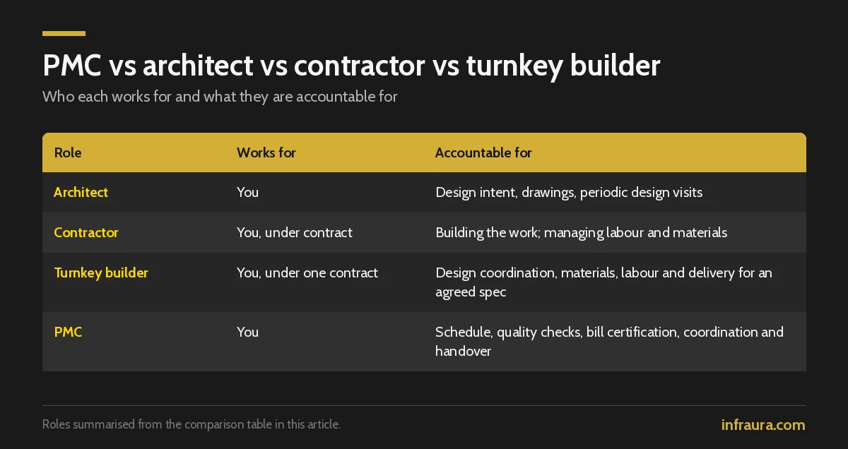 Comparison graphic of PMC vs architect vs contractor vs turnkey builder roles in a construction project