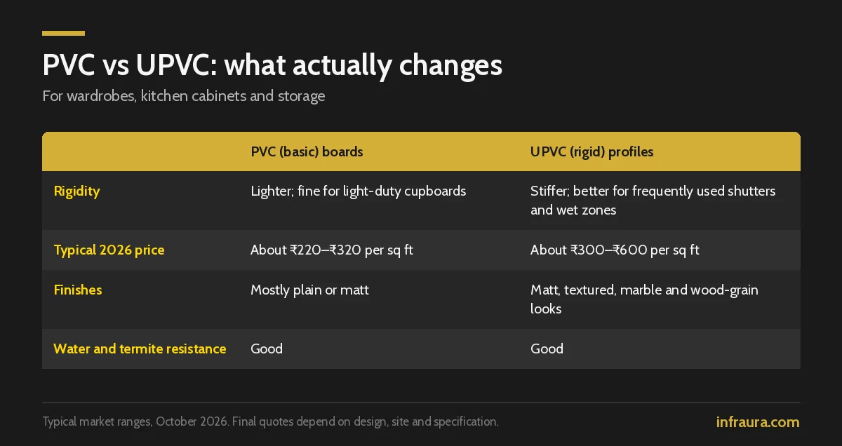 PVC vs UPVC interiors comparison of rigidity, price per sq ft, finishes and water resistance