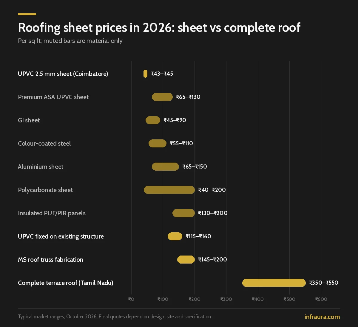 Roofing sheet price per sq ft 2026 UPVC roofing sheet price per sq ft 2026 compared with GI, colour-coated, aluminium, polycarbonate and PUF, plus complete terrace roof at ₹350–₹550