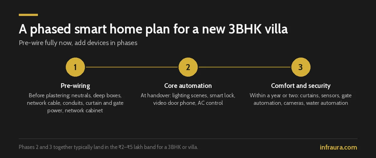 Three-phase smart home plan for a 3BHK villa: pre-wiring, core automation at handover, then comfort and security