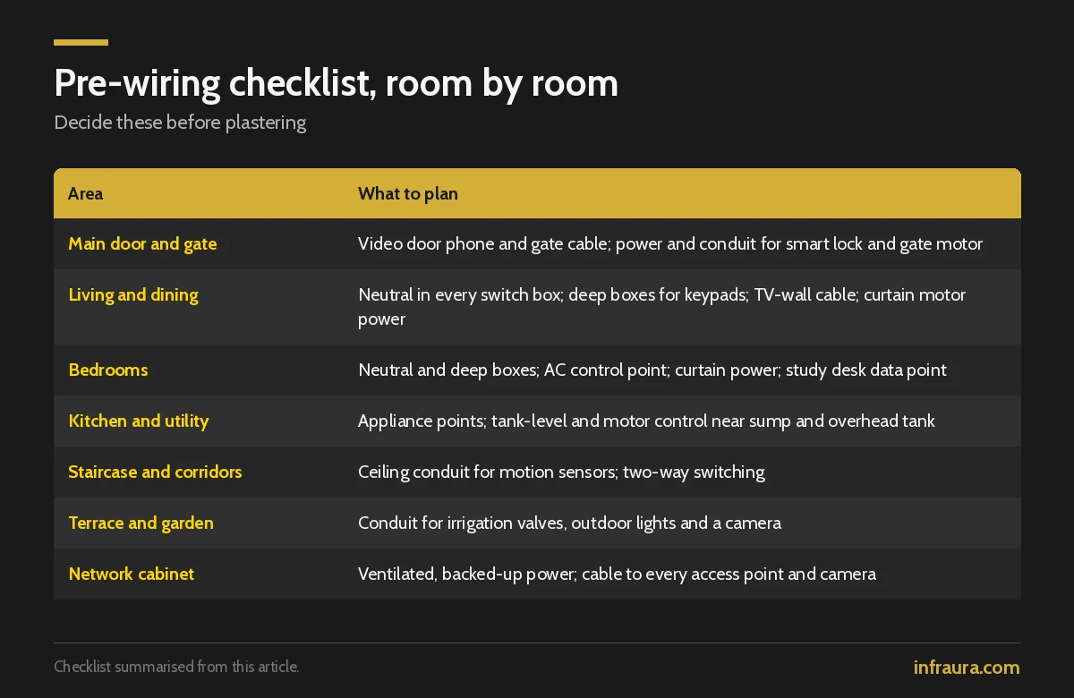 Smart home pre-wiring checklist room by room for a Coimbatore home under construction