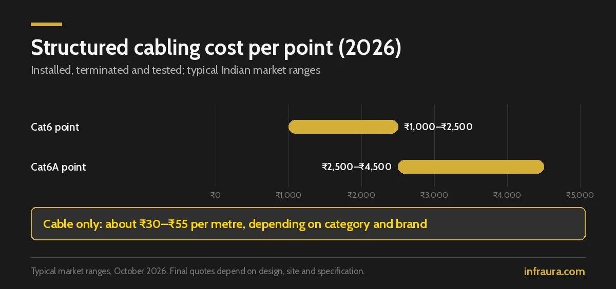 Structured cabling cost per point in 2026: Cat6 ₹1,000–₹2,500 and Cat6A ₹2,500–₹4,500 installed and tested