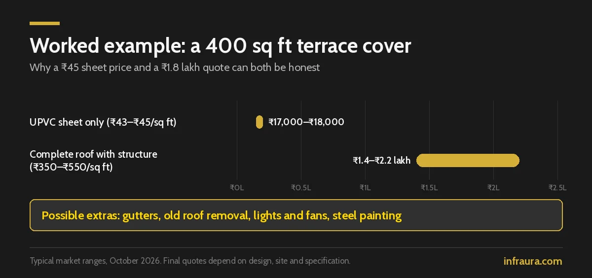 400 sq ft terrace roof cost UPVC terrace roof cost for 400 sq ft: sheet only ₹17,000–₹18,000 vs complete roof with structure ₹1.4–₹2.2 lakh